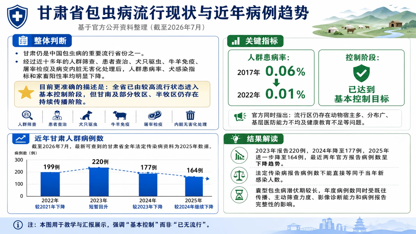 甘肅省包蟲病流行現狀與近年病例趨勢資訊圖